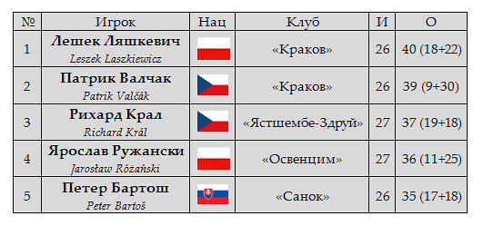 ПХЛ. Статистика бомбардиров. 31.12.2012.