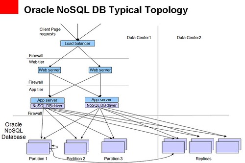 Oracle NoSQL DB Typical Topology