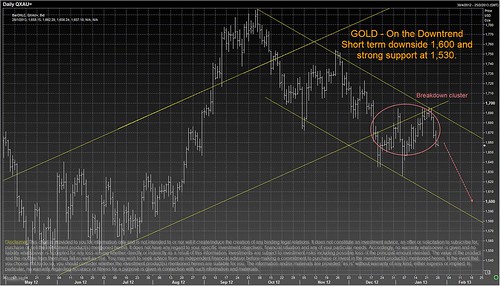 GOLD - On The Downtrend