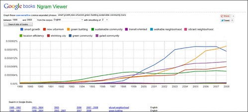 popularity of 11 phrases over time (screen capture from Google Ngram Viewer)