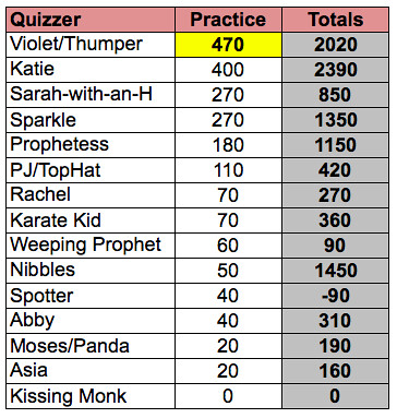 Trumbull Practice Score Sheet 3/6/2013