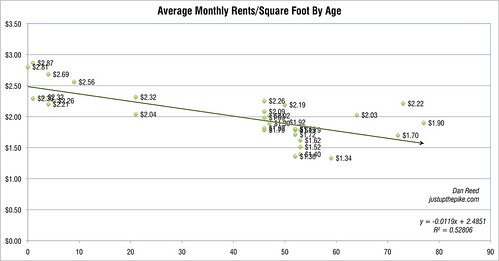 Rents by Building Age