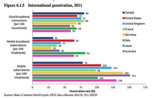 CRTC International Wireless Penetration Rates