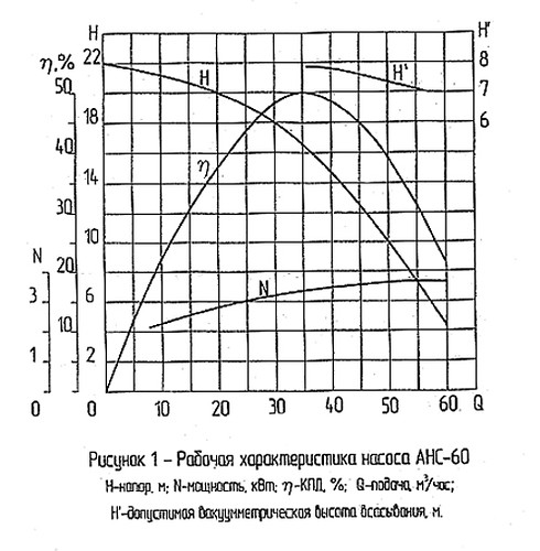 Гидравлическая характеристика насосов АНС-60