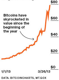 Bitcoin Q1 Prices