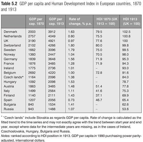 GDP per capita and Human Development Index in European countries, 1870 and 1913