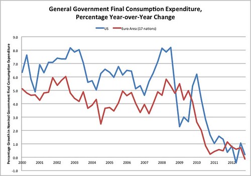 Government spending, excluding transfer payments