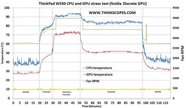 ThinkPad W530 CPU and GPU stress test (Nvidia Discrete GPU)