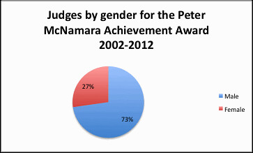 Peter Mac Judges