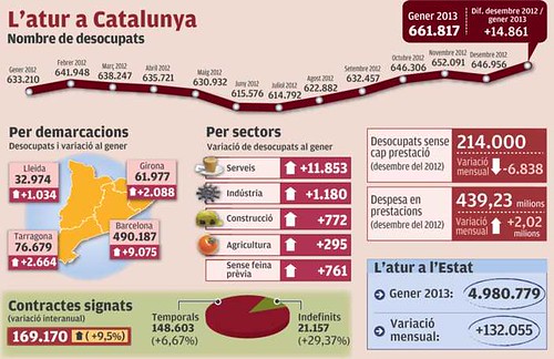 Infografia: dades de l´atur a Catalunya: 661.000