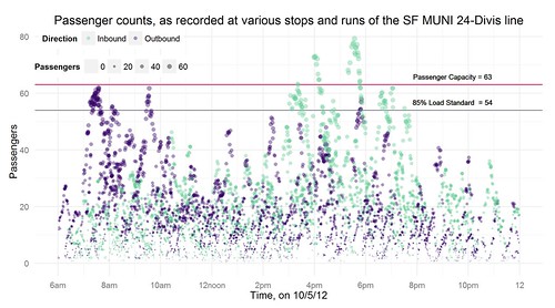 Passenger counts as recorded at various stops and runs of the SF MUNI 24-Divis line