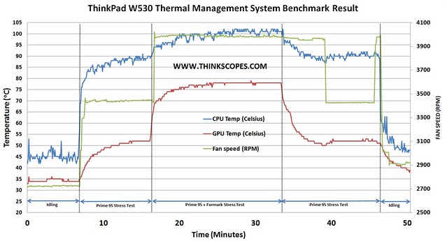 ThinkPad W530 Thermal Management System Benchmark Result