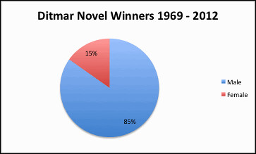 Ditmar Novel Winners