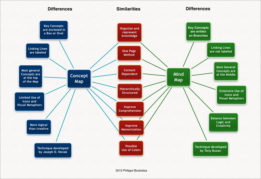 Programs To Make Concept Maps