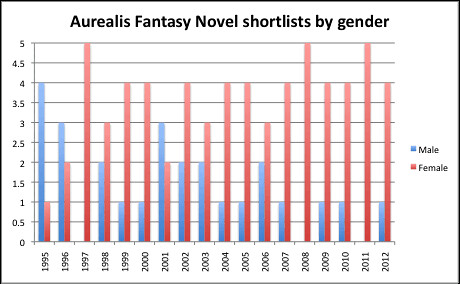 Aurealis Fantasy Novel Shortlists column