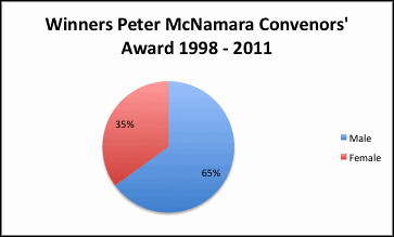 Peter Mc Convenors