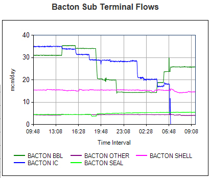 Bacton gas supply graphs