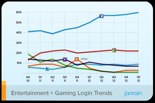 Q1-2013-Social-Login-Trend-entertainment