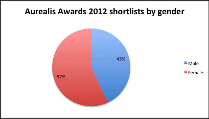 Aurealis 2012 shortlists by gender