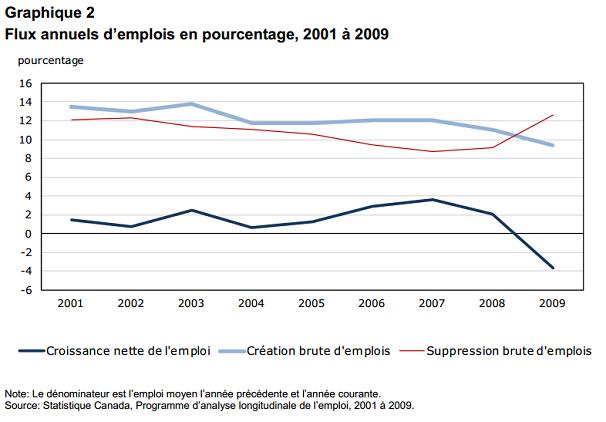 Flux annuels d'emplois en pourcentage, 2001 à 2009