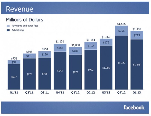 Facebook Revenue(1Q-2013)