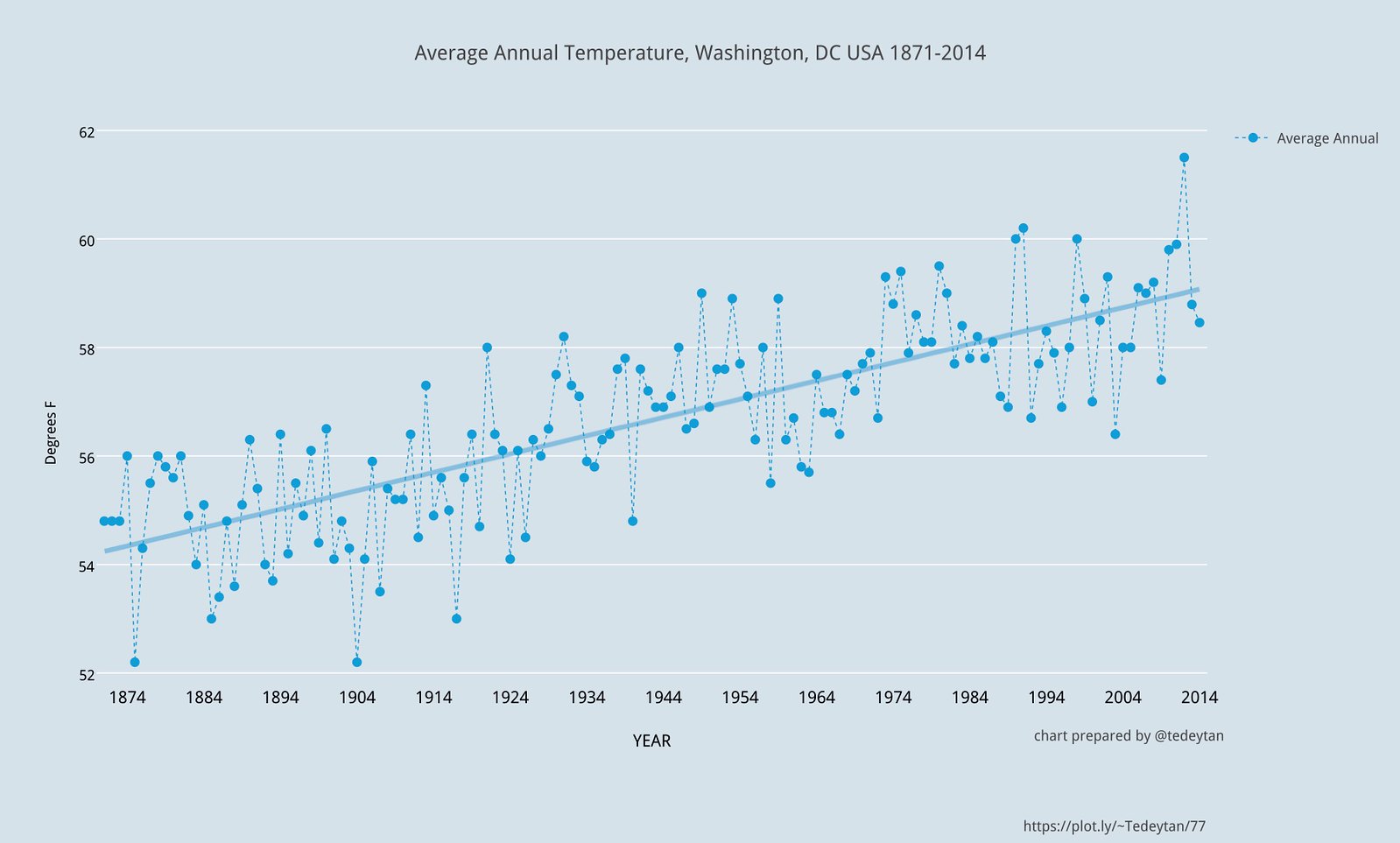 Average Annual Temperature Washington DC USA 1871-2014 51552