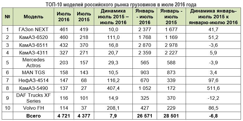 ТОП-10 моделей российского рынка грузовиков в июле 2016 года