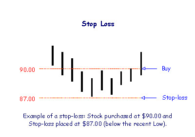 stop loss example