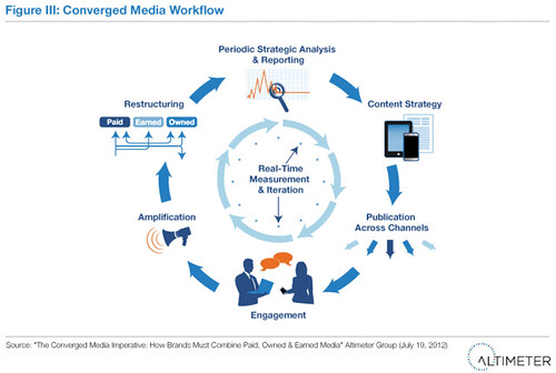 Converged Media Workflow