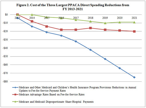 Figure 2. Major Direct Spending Reductions in PPACA