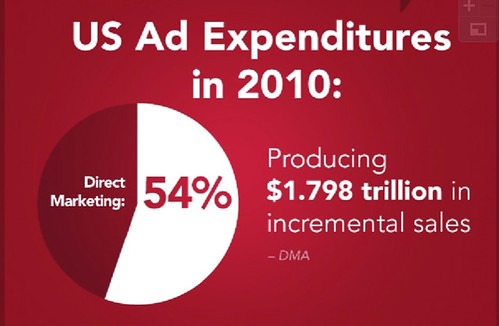 54 Percent of All Ad Expenditures in 2010 Were Spent on Direct Marketing