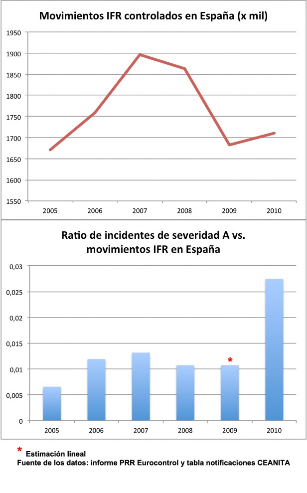 Ratio incidentes severidad A vs. movimientos España