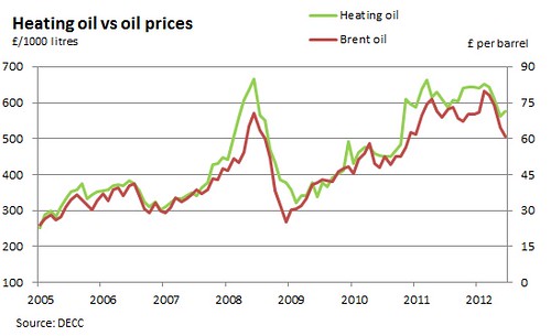 compare oil heating prices