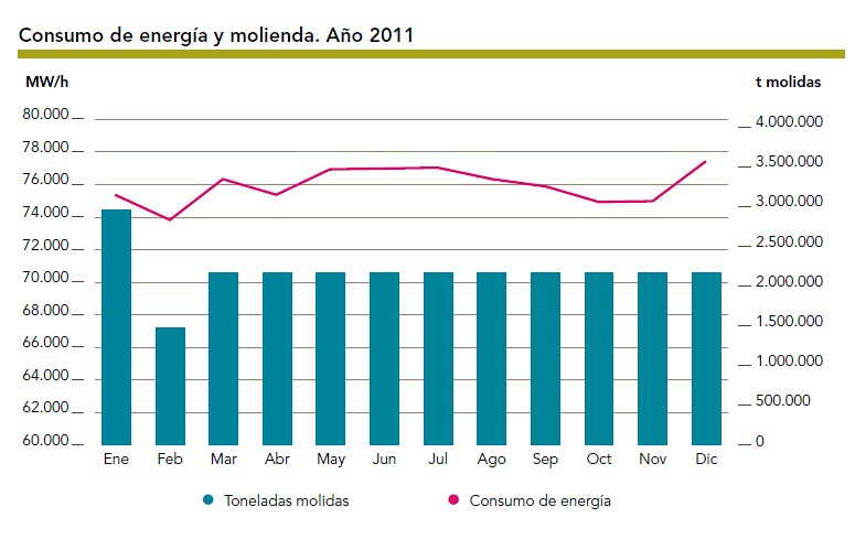 Consumo de energía y molienda en 2011