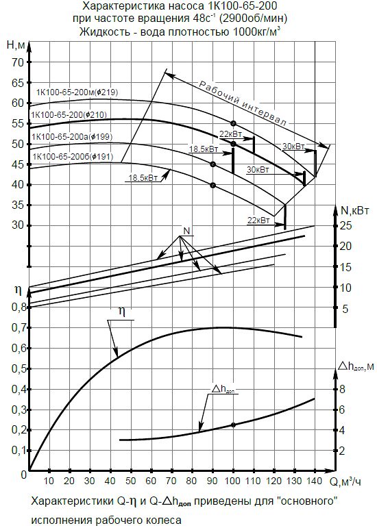 Гидравлическая характеристика насосов 1К 100-65-200