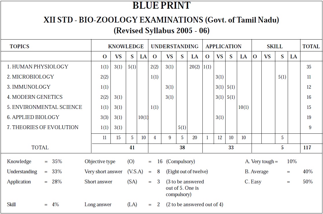Tamil Nadu State Board Class 12 Marking Scheme - Bio Zoology