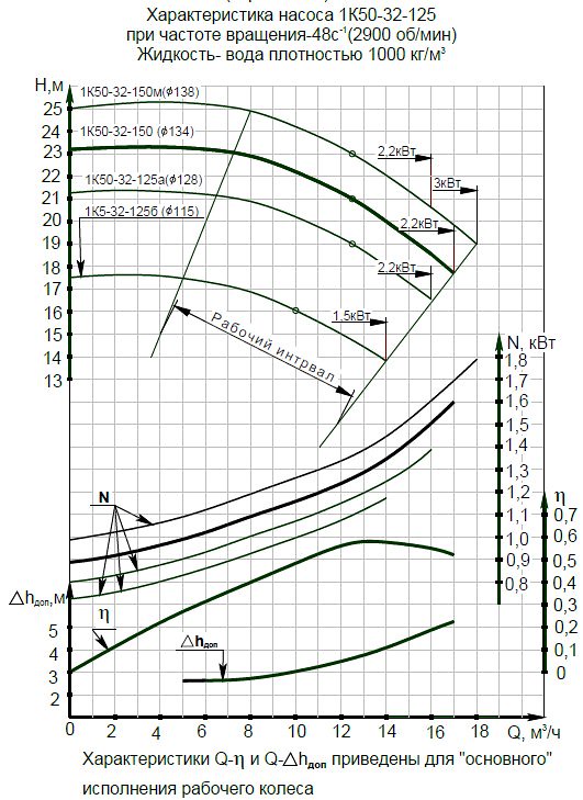 Гидравлическая характеристика насосов 1К 50-32-125