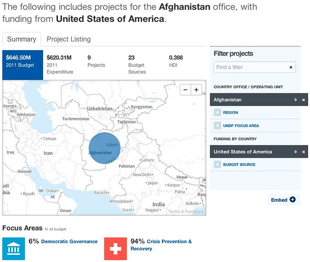 Project summary filtered by UNDP Afghanistan and funded by sources from the U.S.