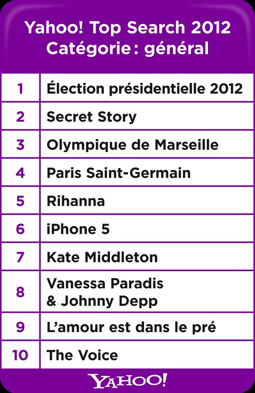 Yahoo! Top Search 2012 Général