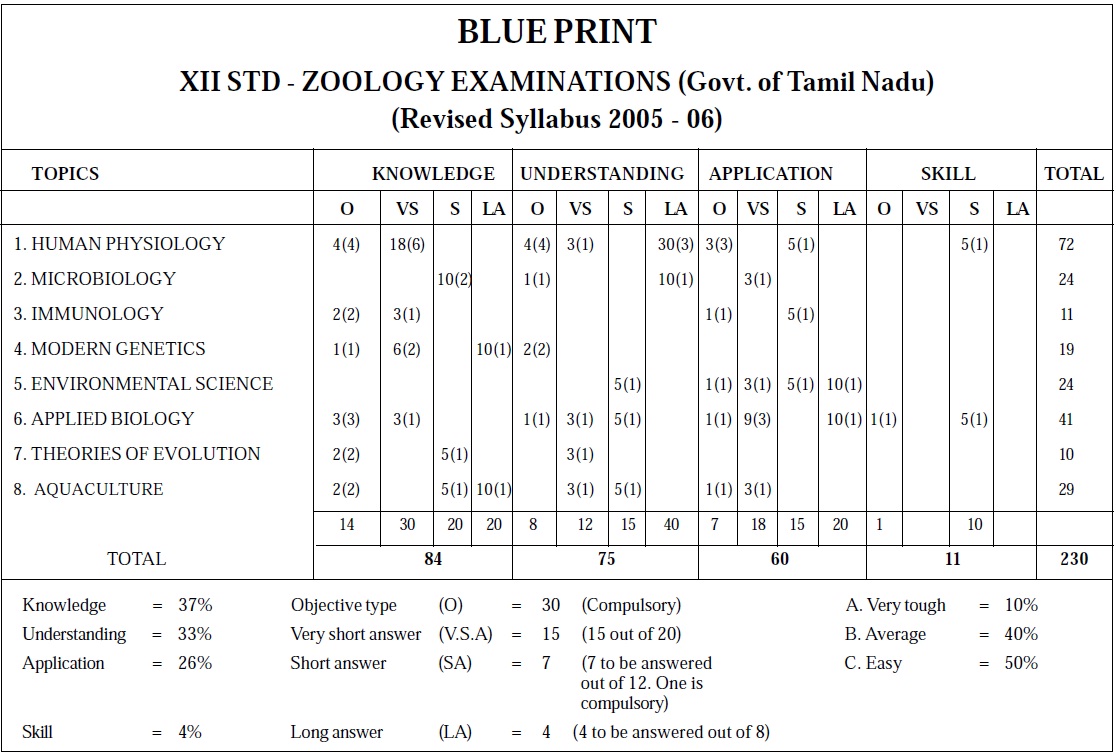 Tamil Nadu State Board Class 12 Marking Scheme - Zoology