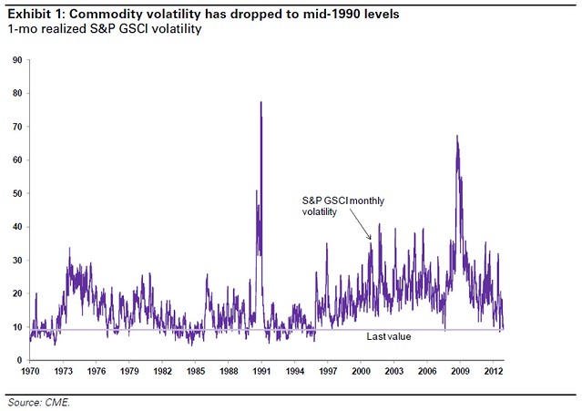 Historical commodity volatility