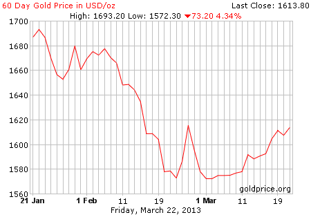 Gambar grafik image pergerakan harga emas 60 hari terakhir per 22 Maret 2013