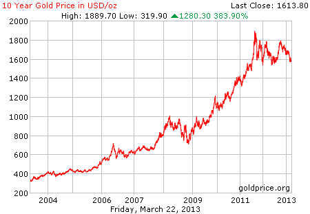 Gambar grafik chart pergerakan harga emas 10 tahun terakhir per 22 Maret 2013