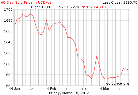 Gambar grafik image pergerakan harga emas 60 hari terakhir per 15 Maret 2013