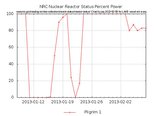 Pilgrim reactor status most recent month
