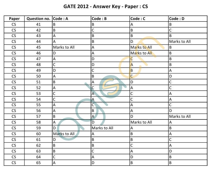 GATE 2012 Question Papers Computer Science and Information Technology [CS] with Answers