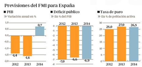 13d17 ABC Previsiones FMI economía España Uti 465