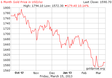 Gambar grafik chart pergerakan harga emas 6 bulan terakhir per 15 Maret 2013
