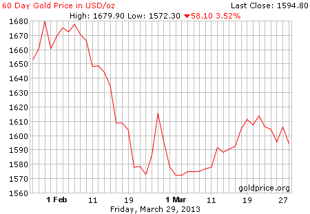 Gambar grafik image pergerakan harga emas 60 hari terakhir per 29 Maret 2013