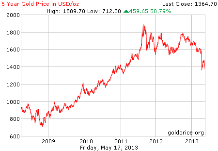 Gambar grafik chart pergerakan harga emas dunia 5 tahun terakhir per 17 Mei 2013
